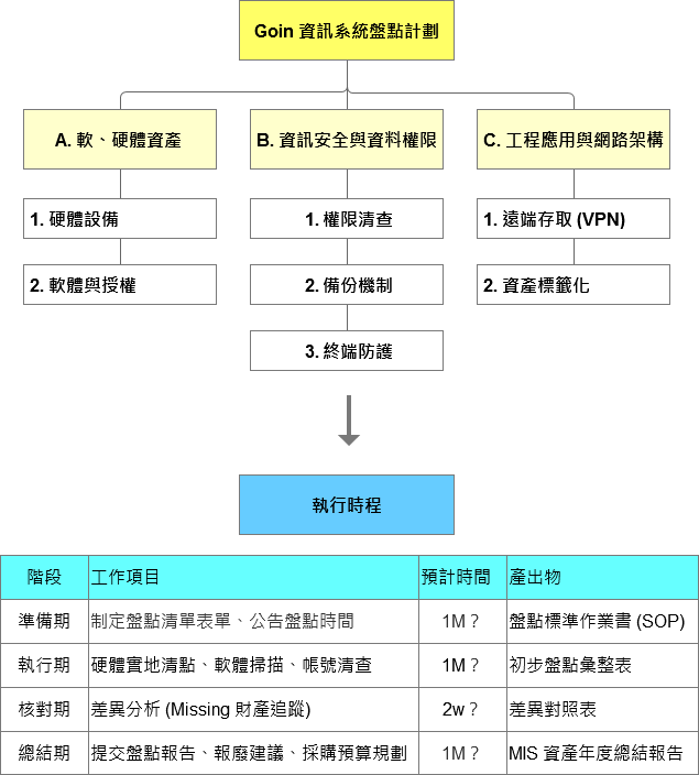 Goin 資訊系統盤點計劃及時程
