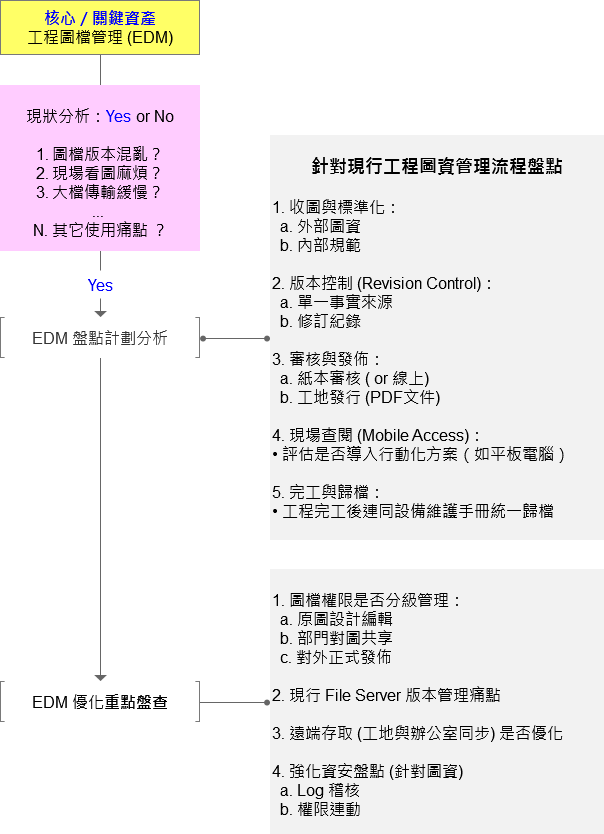 工程圖資管理流程盤點