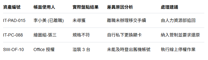 差異對照表